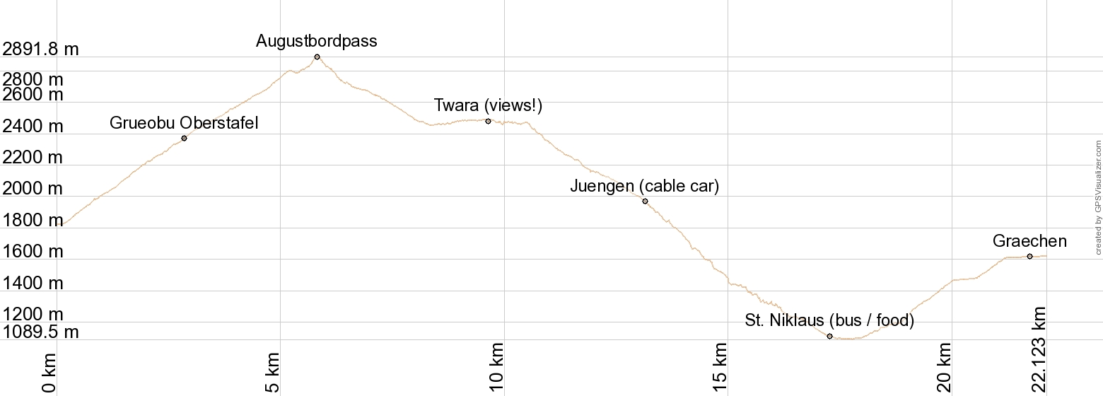  GRUBEN TO GRÄCHEN Elevation Chart